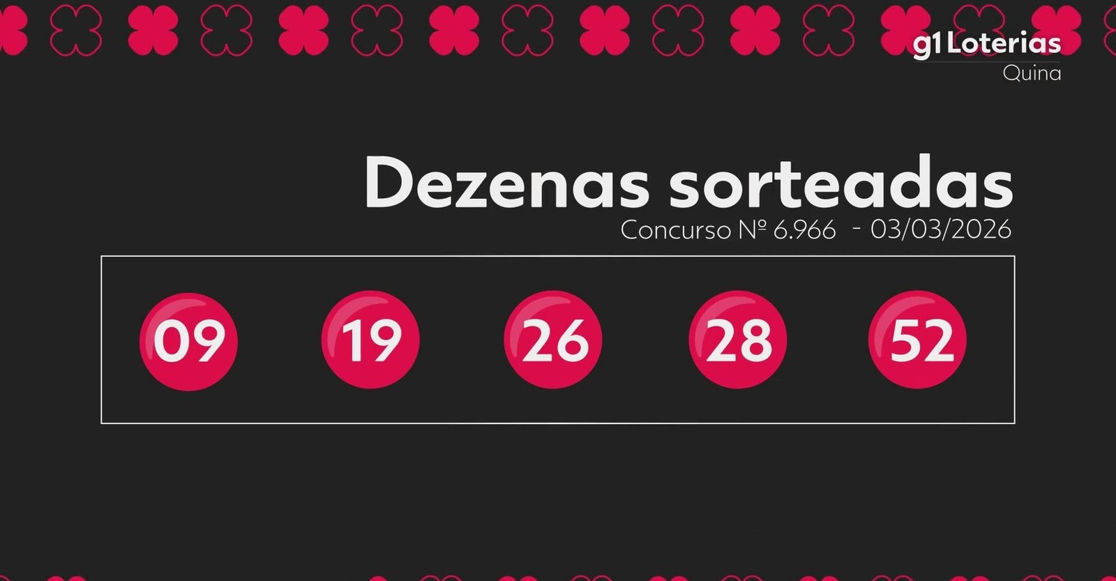 Quina hoje: resultado do concurso 6966 e números sorteados | G1