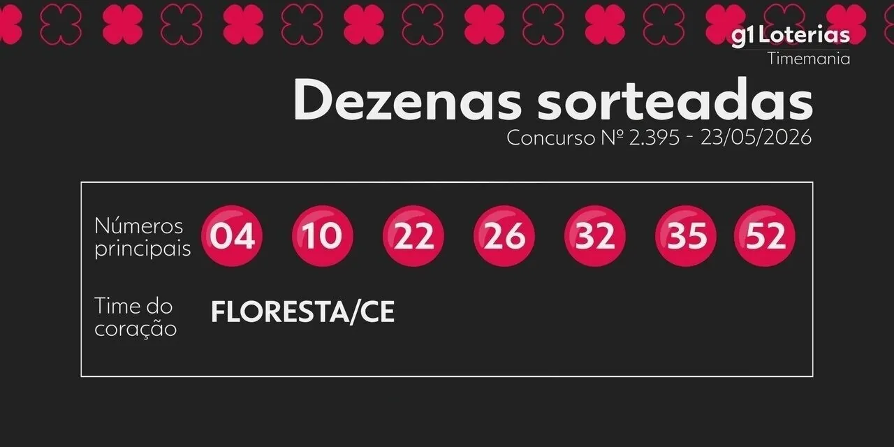Timemania hoje: resultado do concurso 2395 e números sorteados