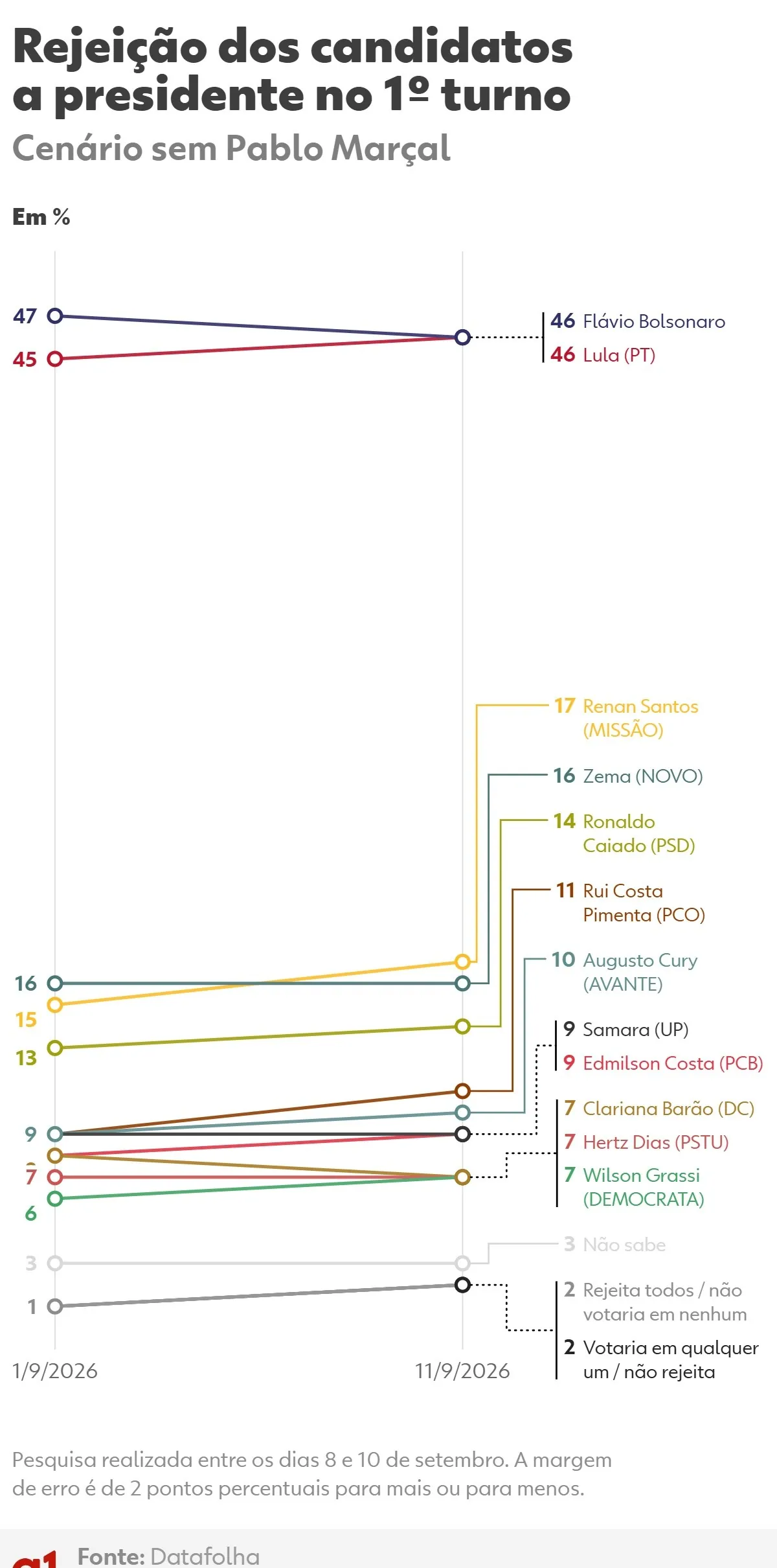 Datafolha: Flávio Bolsonaro e Lula têm índice de rejeição de 46%