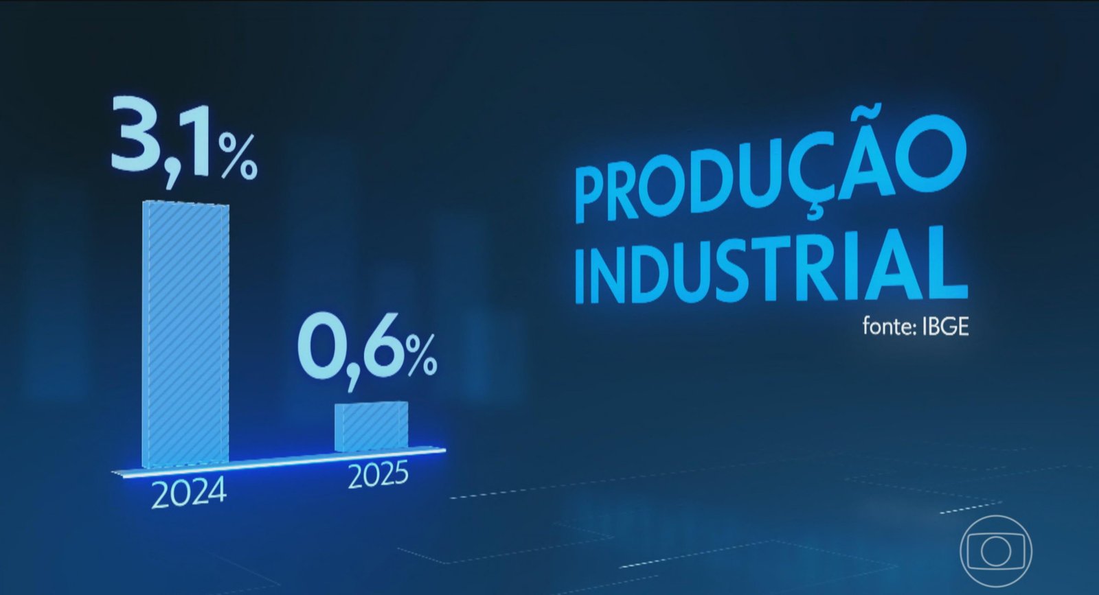 Produção industrial encerra 2025 com forte desaceleração | G1