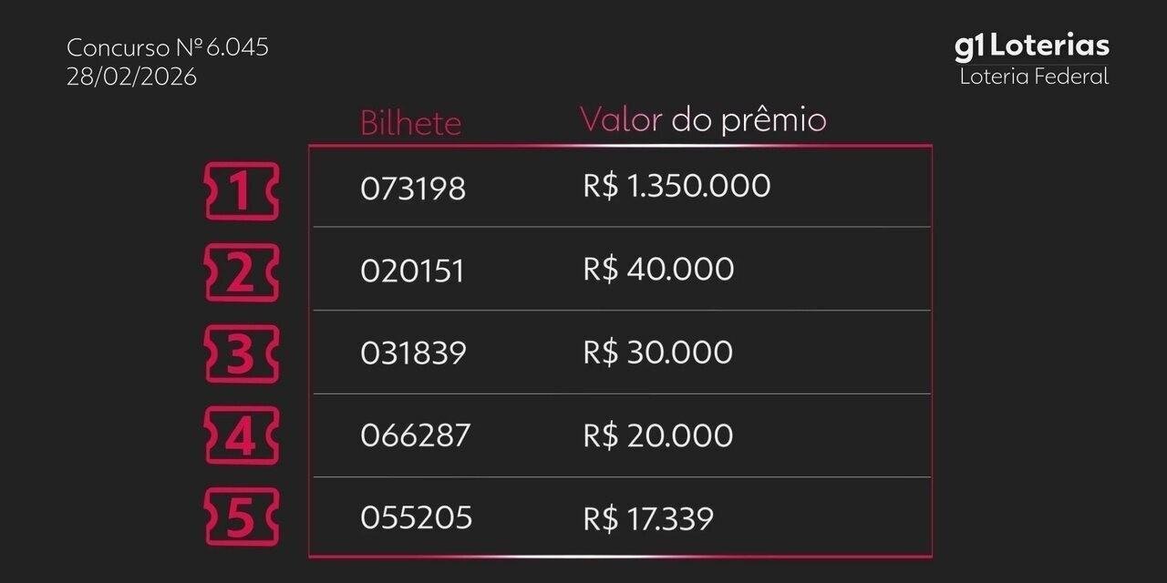 Loteria Federal hoje: resultado do concurso 6045 e números sorteados | G1