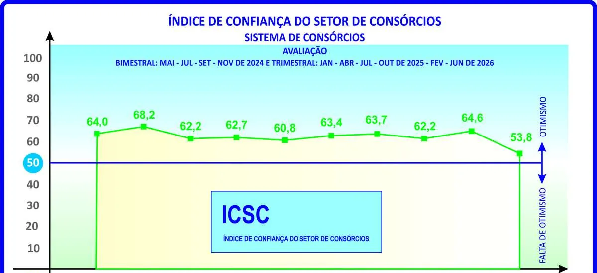 ICSC do consórcio sinaliza cautela para os próximos meses