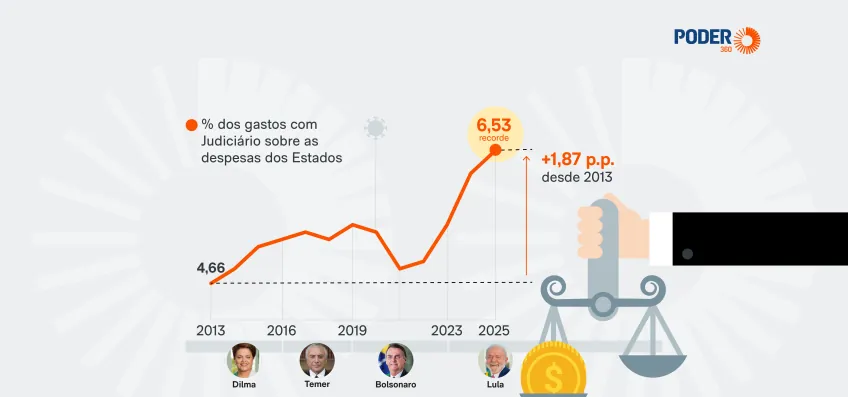 Gasto recorde do Judiciário engessa Orçamento dos Estados