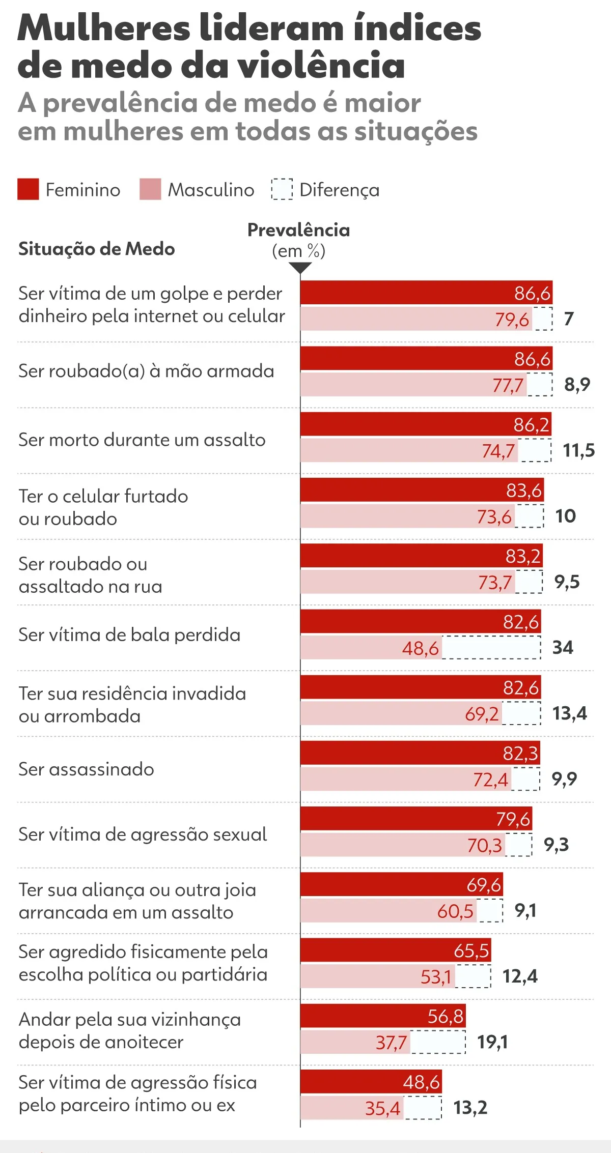 Medo da violência altera a rotina de 57% dos brasileiros e afeta mais mulheres e população de baixa renda, diz pesquisa