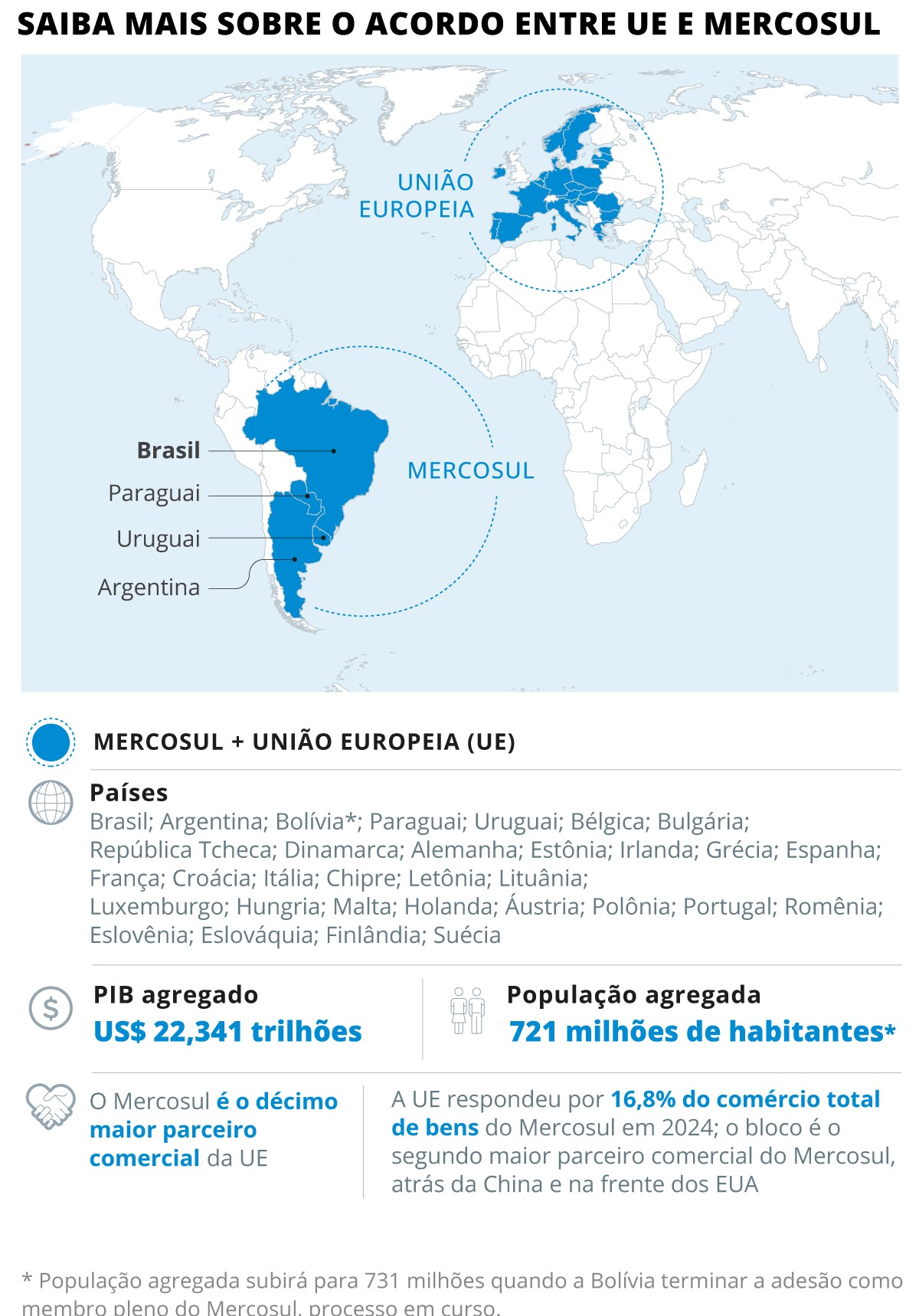 UE vai aplicar provisoriamente o acordo com o Mercosul, diz presidente da Comissão Europeia