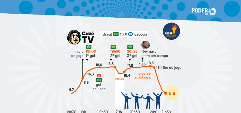 “CazéTV” bate novo recorde mundial de audiência na reestreia de Neymar