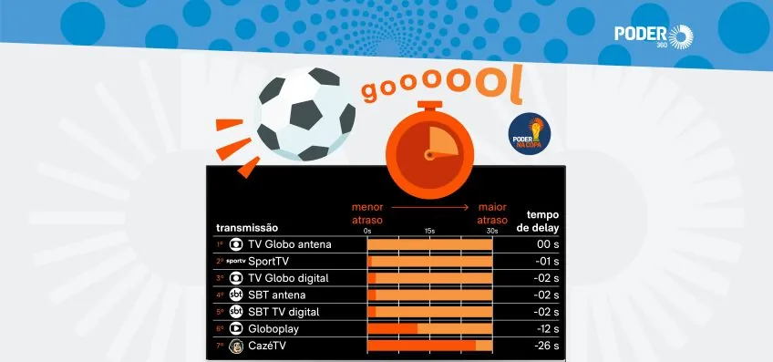 Jogos da Copa: saiba qual canal mostra os gols com menos atraso