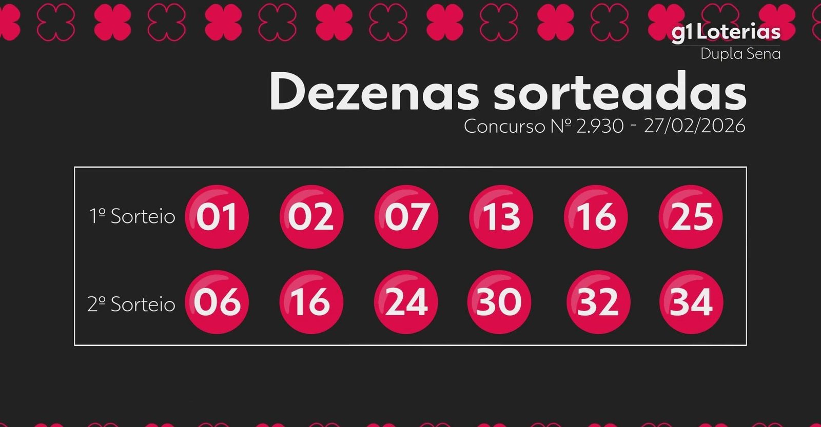 Dupla Sena hoje: resultado do concurso 2930 e números sorteados | G1