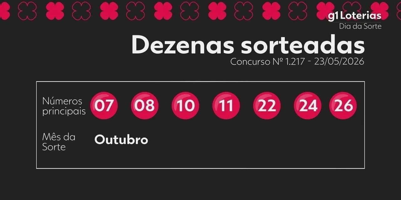 Dia de Sorte hoje: resultado do concurso 1217 e números sorteados