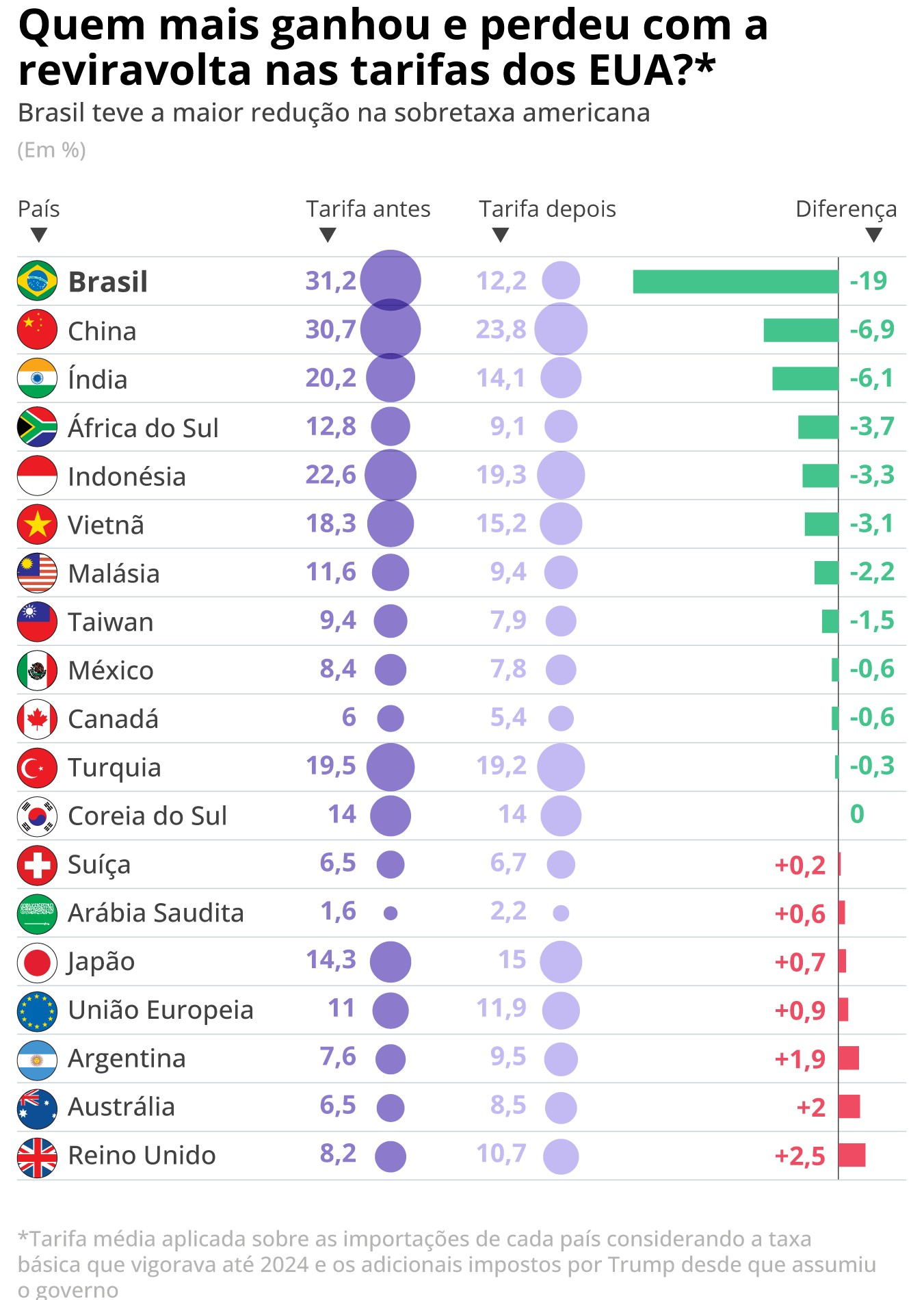 Após nova tarifa de 10% de Trump, estudo mostra que Brasil teve o maior alívio. Argentina viu situação piorar