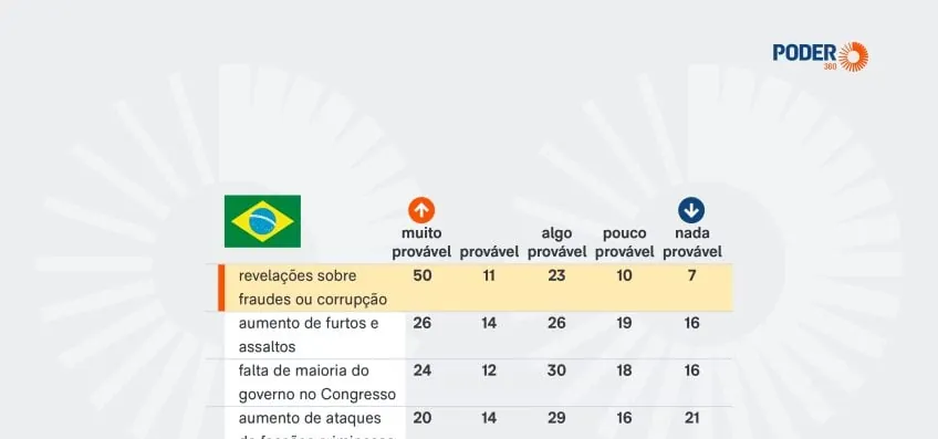Para 50%, novos casos de corrupção de Lula são “muito prováveis”