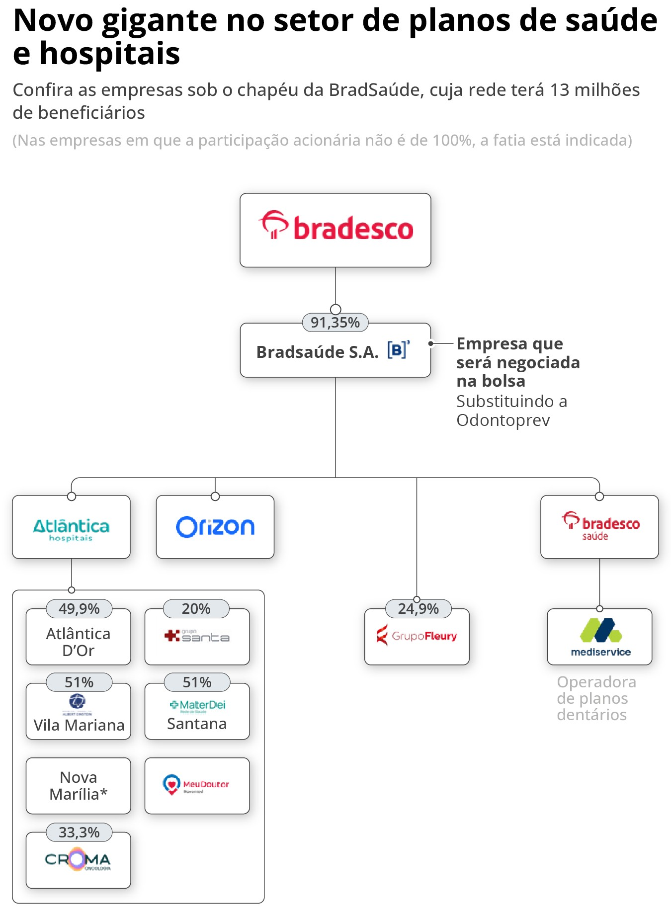 Bradsaúde: para especialistas, nova estrutura das operações de saúde do Bradesco amplia potencial de crescimento e reduz riscos