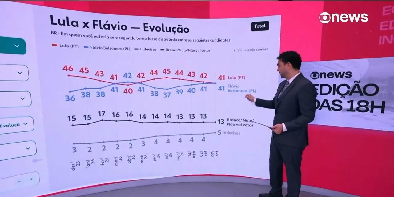 Quaest: 32% dizem que Lula e PT vencerem é o melhor resultado da eleição presidencial; para 24%, a volta da família Bolsonaro