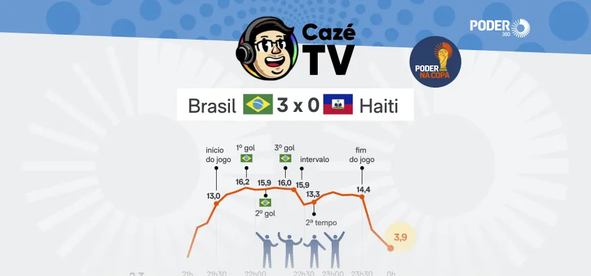 Com 16 mi de espectadores, “CazéTV” bate recorde no 2º jogo da seleção