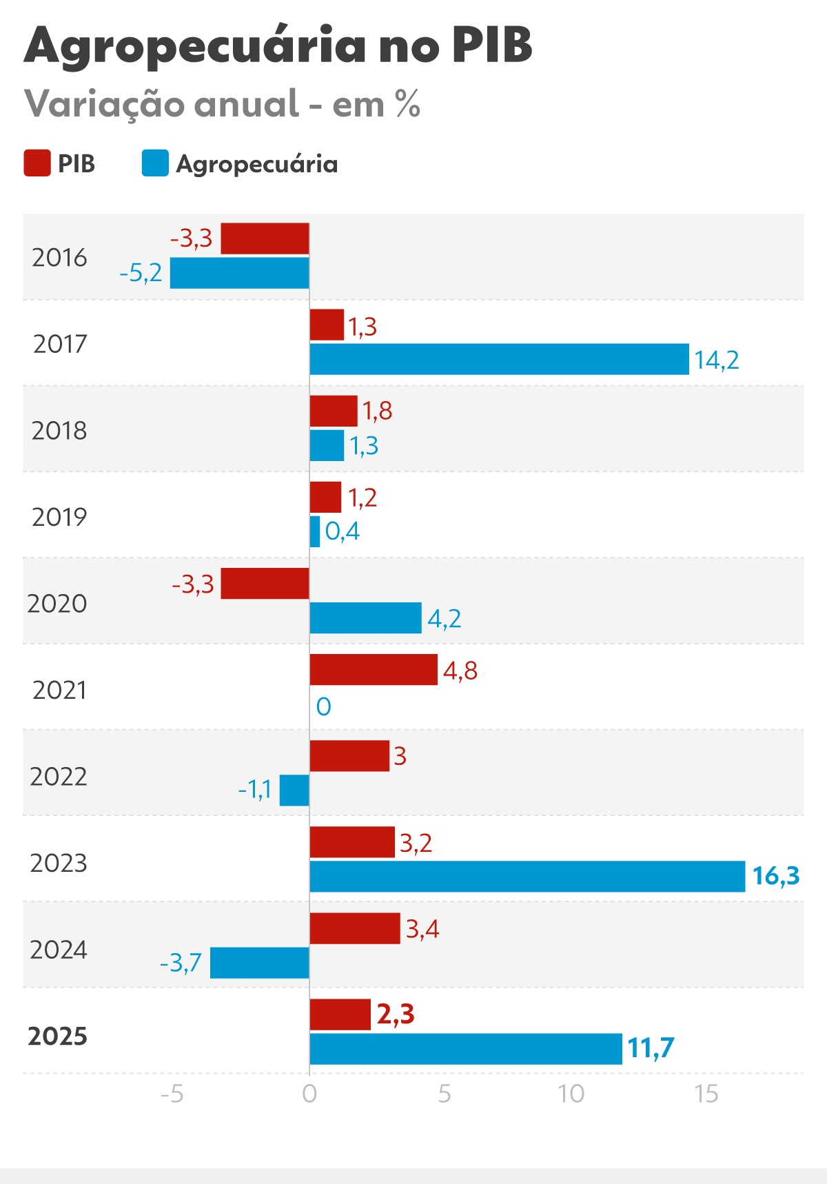 Agropecuária cresce 11,7% e puxa crescimento da economia em 2025 | G1