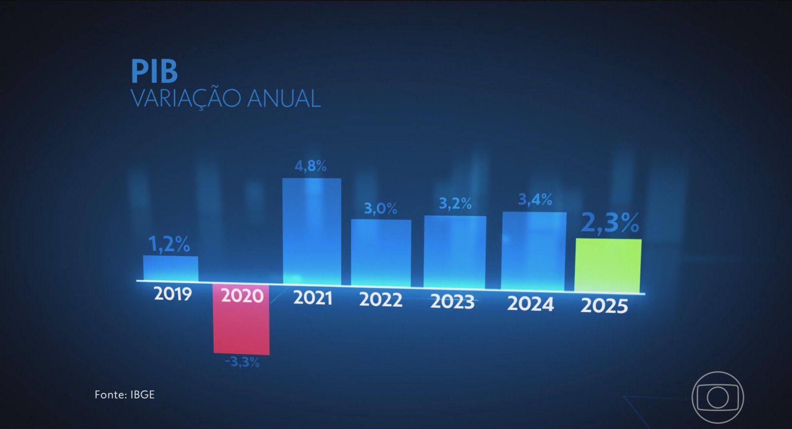 Economia brasileira desacelera em 2025; PIB tem menor resultado desde a pandemia | G1